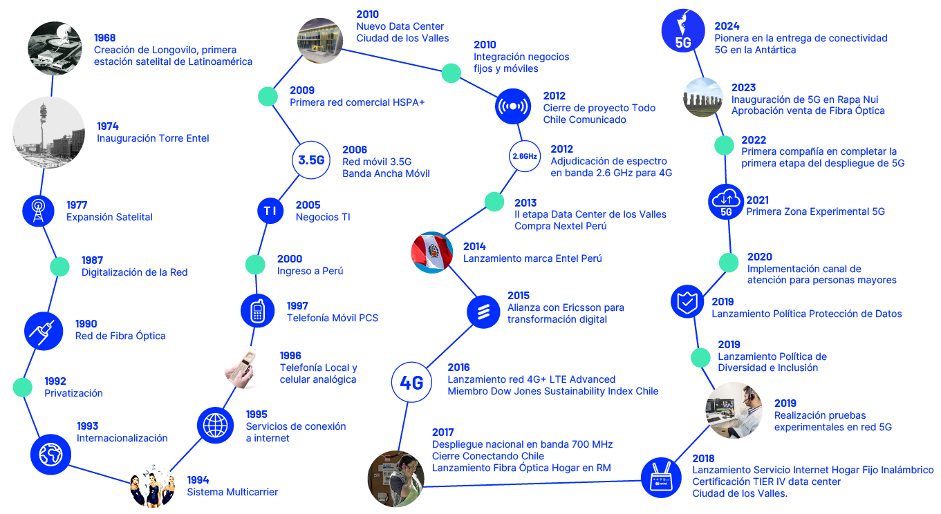 linea de tiempo entel