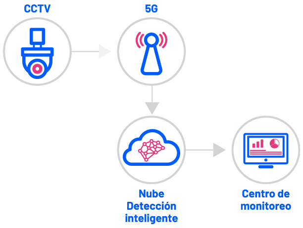 cctv 5g nube monitoreo