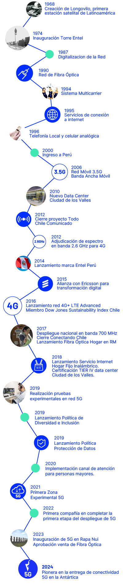 linea de tiempo entel