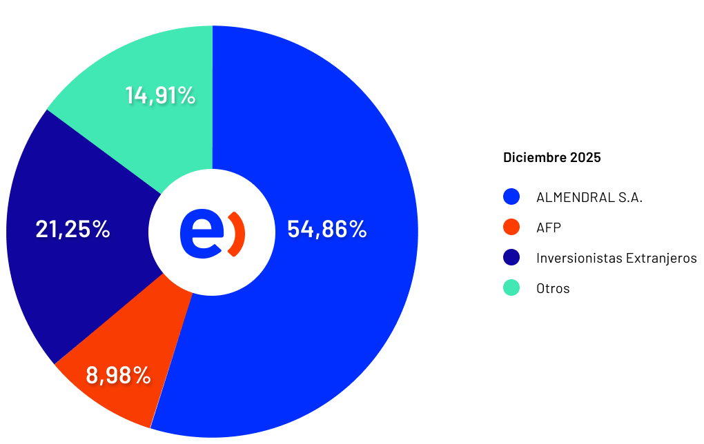 Grafico propiedad Entel