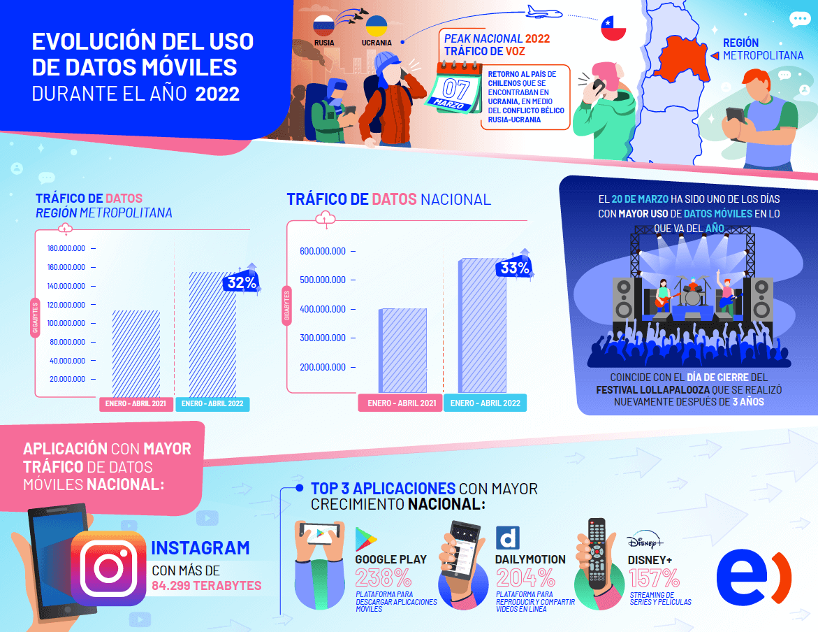 infografia sobre evolución datos moviles entel 2022