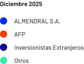 leyenda grafico propiedad entel