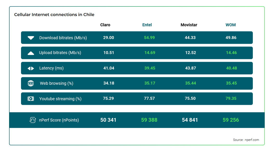 Nperf velocidad Entel