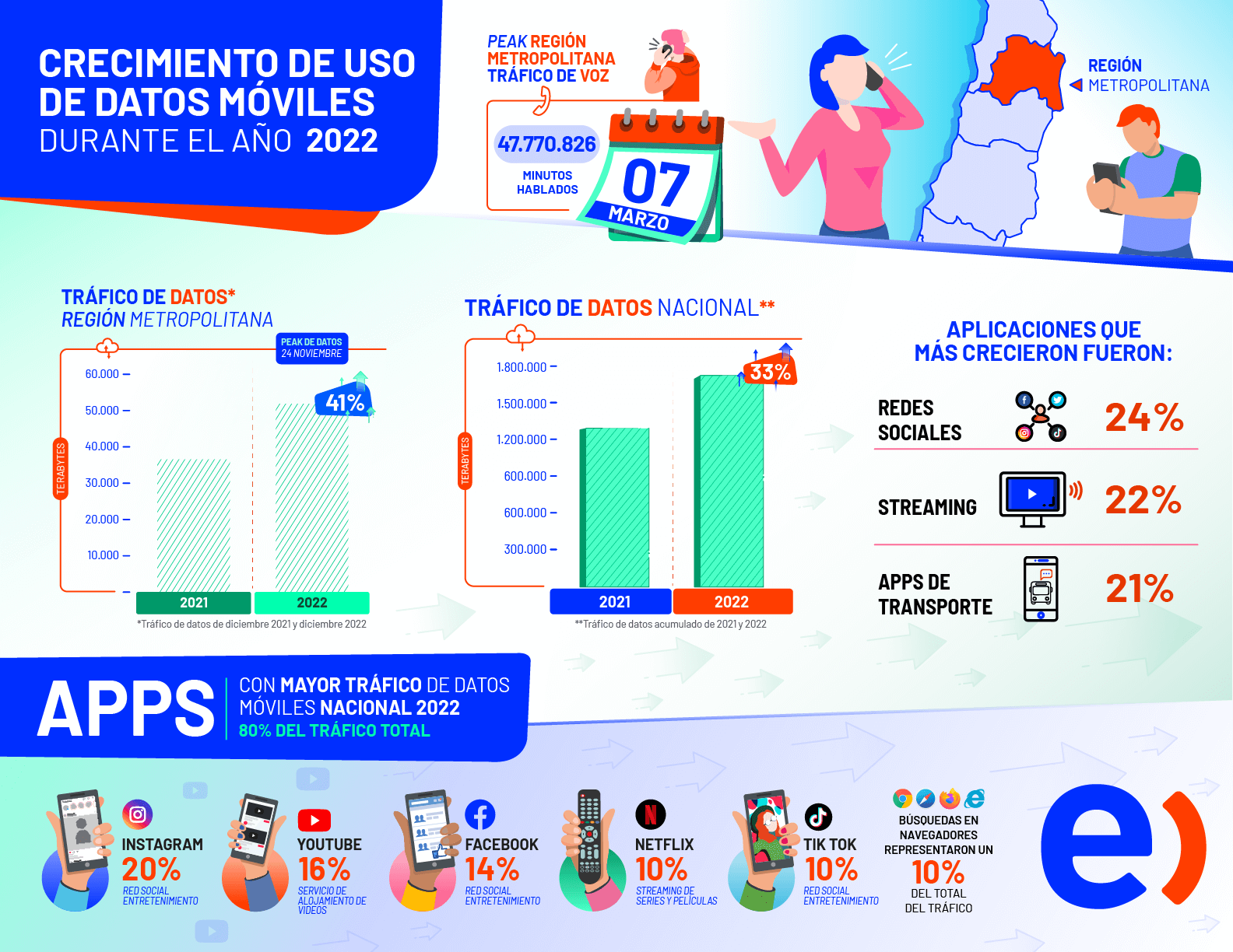 infografia uso datos Entel