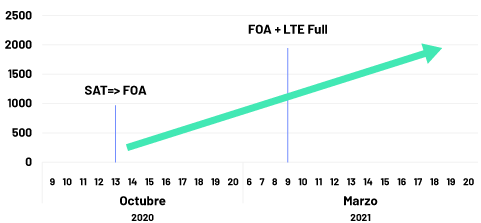 trafico gigas por dia en puerto williams