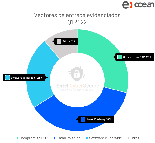 6-ransomware-comparativa-vectores-entrada-q4-2021-vs-q1-2022-2