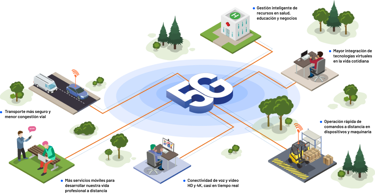 ilustración que muestra distintas áreas donde se aplicará tecnología 5G