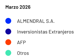 leyenda grafico propiedad entel