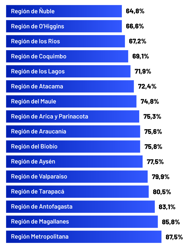grafico de usuarios de internet por regiones mobile