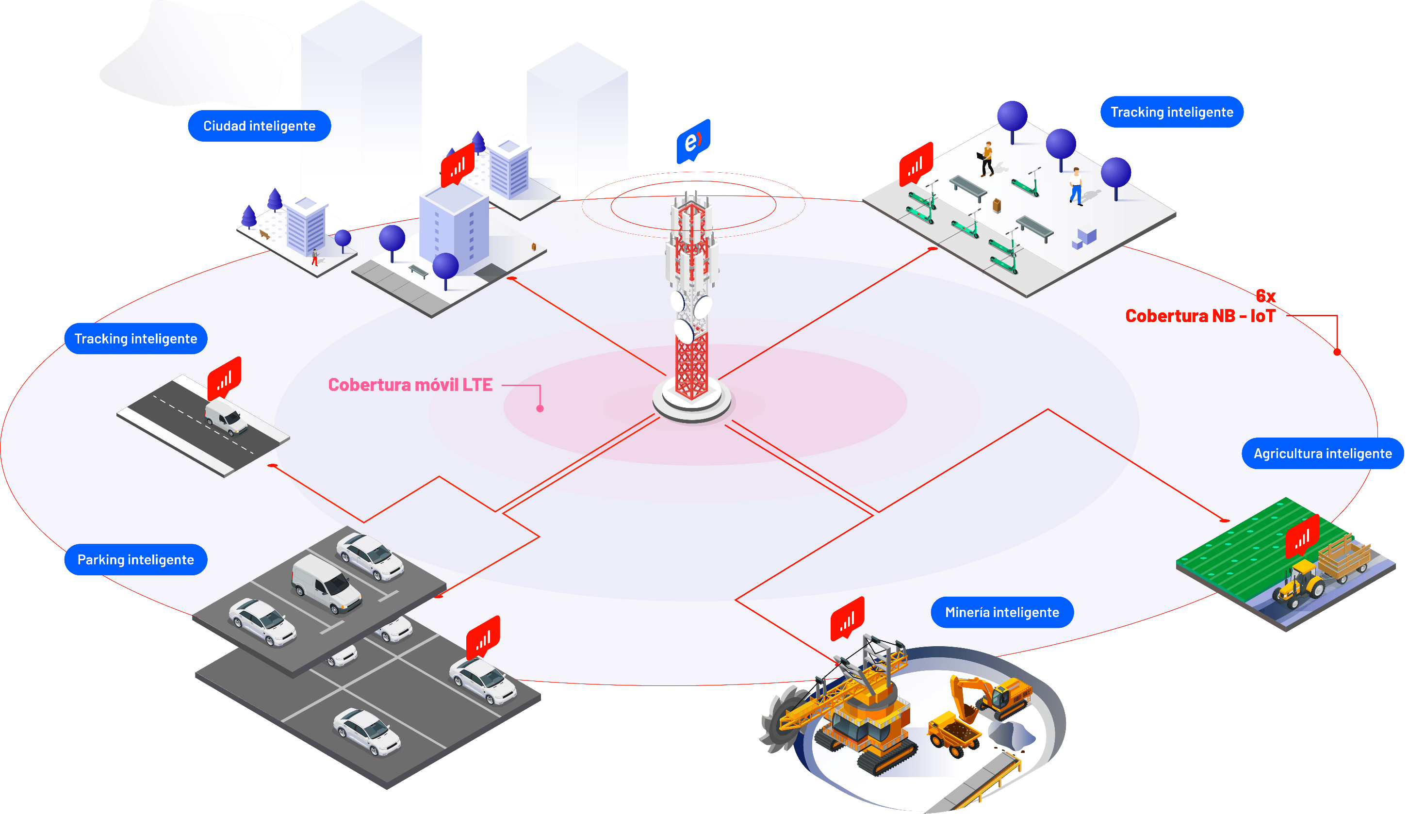 Cómo funciona NB-IoT