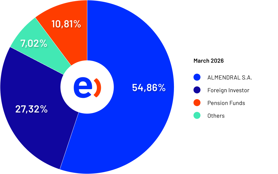 Pie Chart and Key Entel Stock Information March 2026