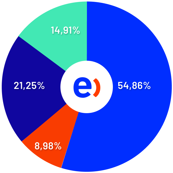 grafico propiedad Entel