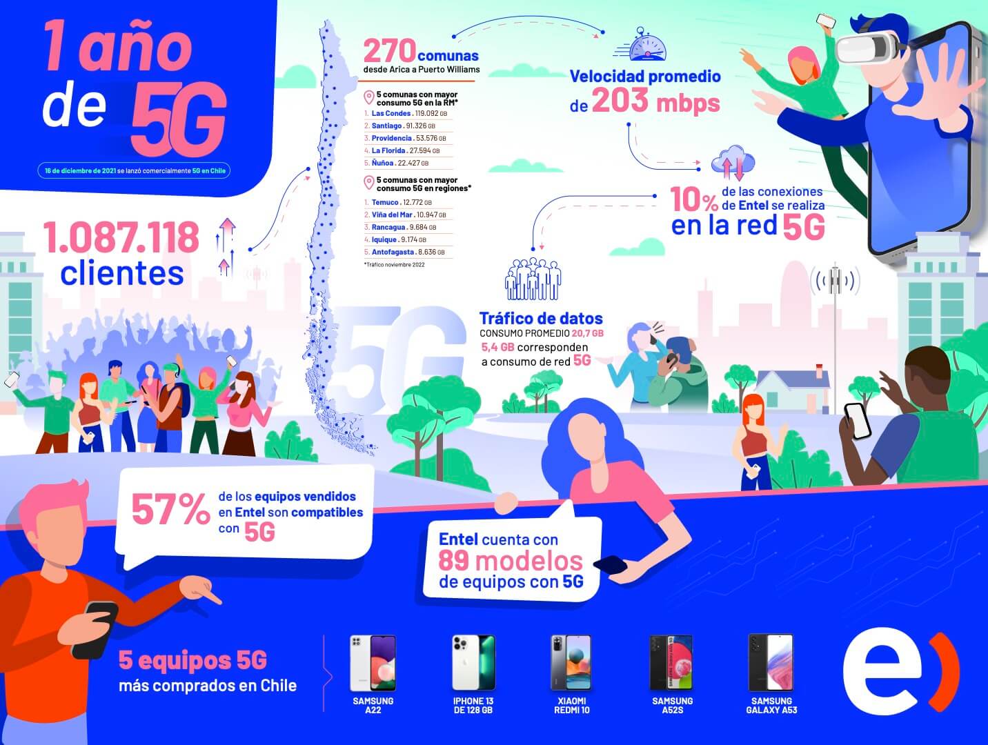 infografia que muestra los principales hitos desde el lanzamiento del 5G de entel