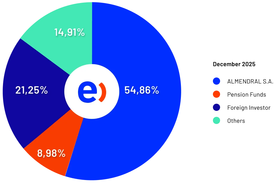 Grafico propiedad Entel
