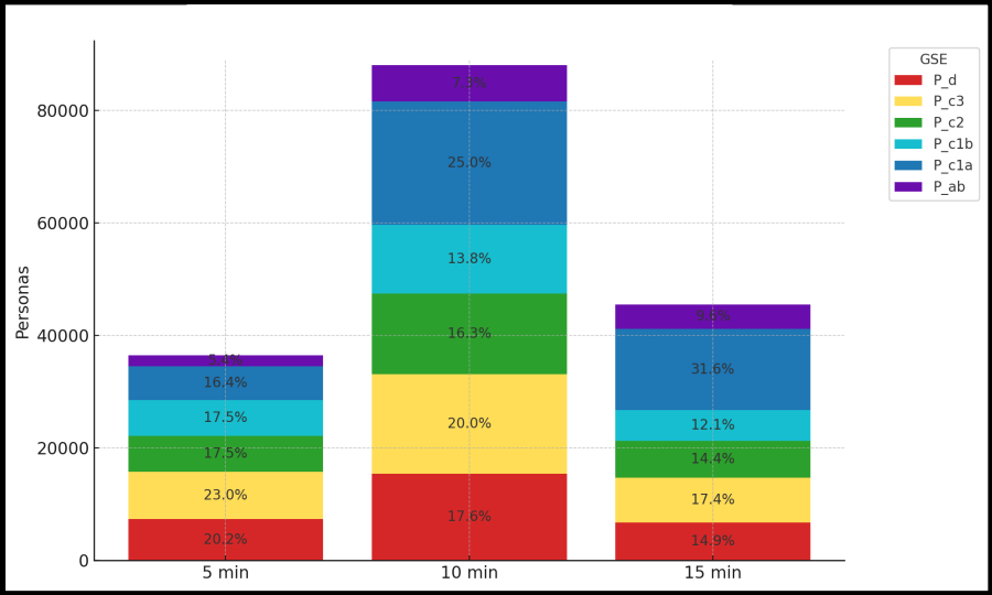 Gráficos de barras con porcentajes de personas que transitan alrededor del MUT según GSE.